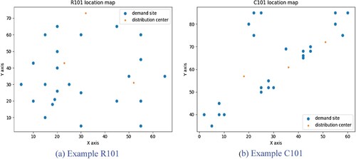 Figure 2. Location distribution diagram of the example: (a) Example R101: (b) Example C101.