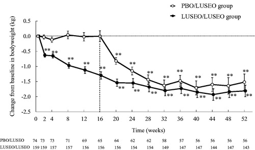 Figure 10. Changes in bodyweight from baseline to each visit over 52 weeks. The values are shown as mean ± standard error. In the PBO/LUSEO group from Week 20 to Week 52, the change from the end of the double-blind period was calculated. **p < .001 versus baseline (one-sample t-test). Abbreviations. LUSEO/LUSEO, patients who received luseogliflozin during both double-blind and open-label periods; PBO/LUSEO, patients who received placebo during the double-blind period and luseogliflozin during the open-label period.