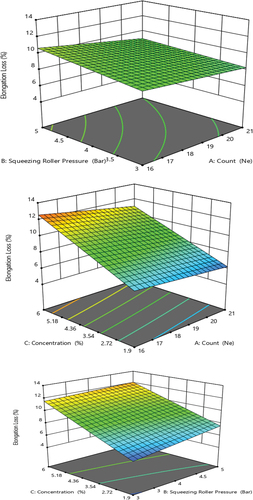 Figure 9. 3D plot indicating interaction effect A&B (a), A&C (b), C&B (c) elongation loss %.