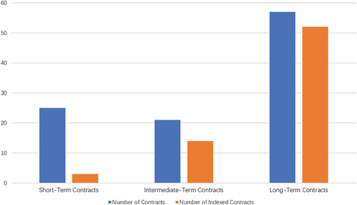Figure 6. Different contracts by duration and indexing.