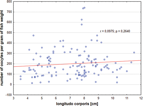 Figure 9. Relative fecundity in Chinese sleeper (Perccottus glenii) in relation to standard length (SL); (p < 0.05, ANOVA Kruskal–Wallis test).