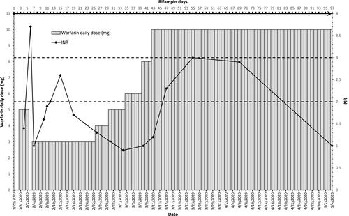 Figure 1 This graph represents the daily warfarin dose, rifampin days, and INR overtime. The bottom x-axis represents dates. The top x-axis represents rifampin days. The left y-axis represents the daily warfarin dose in milligrams and is shown by the vertical bars. The right Y-axis represents the INR and is shown by the black diamond points. The therapeutic range is indicated between the two dotted lines (2.0–3.0).