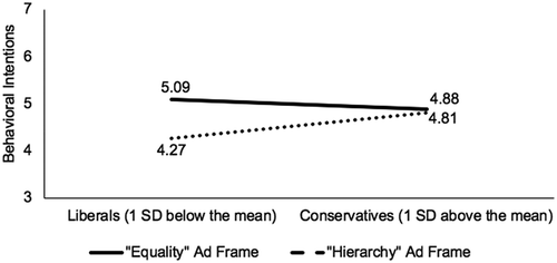 Figure 2. Behavioral intentions as a function of political identity and message content in Study 2.
