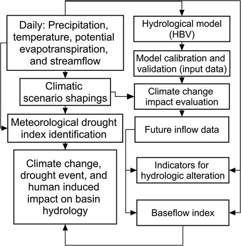 Figure 2. Proposed methodology for assessing the impacts of climate change, human activities and drought events on the groundwater contribution to river flow.