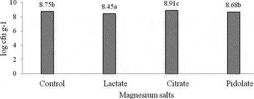 Figure 1. Viable counts of Bifidobacterium animalis ssp. lactis Bb-12 in fermented goat’s milk with magnesium (n = 10)