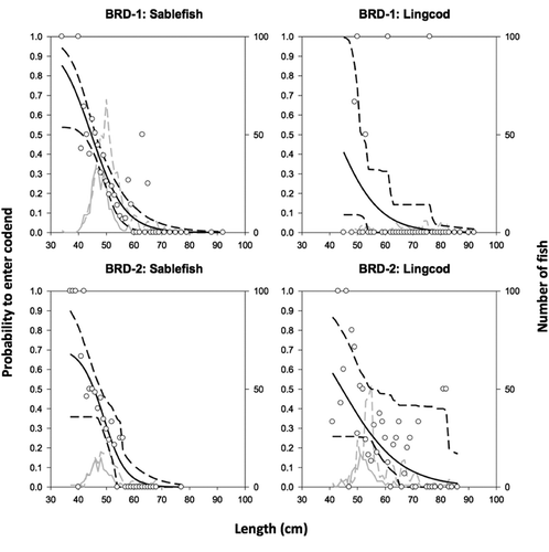 FIGURE 7. Mean selectivity curves quantifying a fish’s probability of entering the cod end of a trawl equipped with one of two bycatch reduction devices (BRD-1 and BRD-2), as modeled for Sablefish (length = cm FL) and Lingcod (cm TL). Black solid lines depict the modeled value; black dashed lines represent the 95% confidence interval limits; open circles denote the experimental proportions of the catch observed in the cod end; gray solid lines depict the number of fish caught in the trawl cod end; and gray dashed lines represent the number of fish caught in the recapture net.