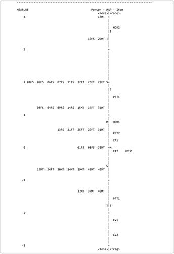 Figure 3. A Wright map for the Scientific Reasoning Test of Motion (SRTM) data collected from first-year Student University students attending physics courses.