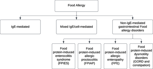 Figure 1 Classification of non-IgE-mediated food hypersensitivity.