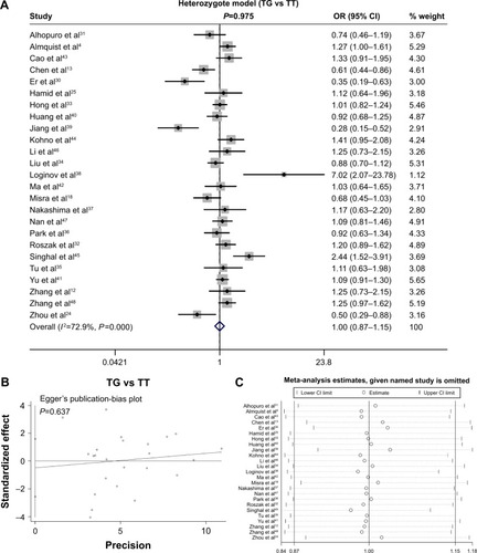 Figure 4 Meta-analysis of the association between MDM2 rs2279744 and SCC susceptibility under the TG vs TT model.