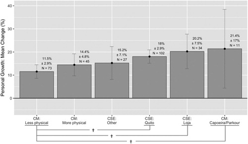 Figure 4. Social inclusion change, comparison by physical level, ages 18–39. † T-test shows a significant different between groups, each individual t-test having 95% confidence; none of the differences reach statistical significance for age-group 12–39, nor using the more rigorous Tukey test, nor when controlling for differences in baseline values within the groups. (It is noteworthy that CS Loja had significantly lower baselines compared to all other groups except the Capoeria/Parkour group).