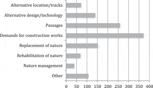 Figure 2. Number of specific types of mitigation measures found in the EIA reports.