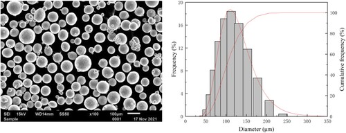 Figure 1. Morphology and particle size distribution of the Ti–6Al–4V alloy powder.