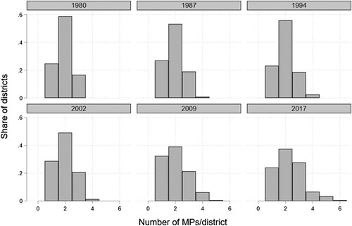 Figure 1 NUMBER OF MPS PER DISTRICT, SELECTED YEARS