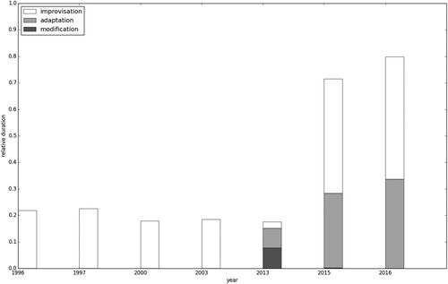 Figure 6. Relative duration of transformed motion in Duo longitudinally.