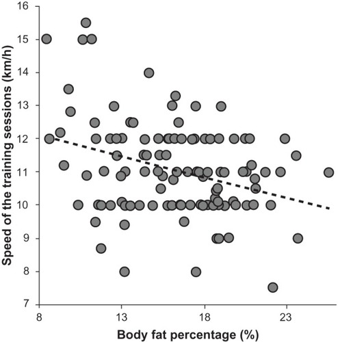 Figure 1 Running speed during training correlated significantly with body fat percentage (n = 126, r = 0.33, P = 0.0002).