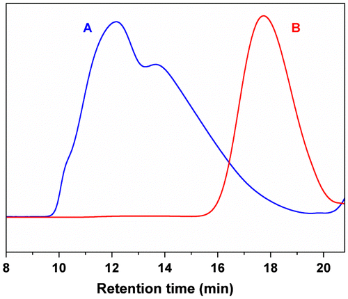 Figure 4. SEC traces of Sample P1 (A) and Sample F1 (B).
