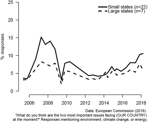 Figure 2. Public concern about the environment, climate change, and energy in small and large European states.