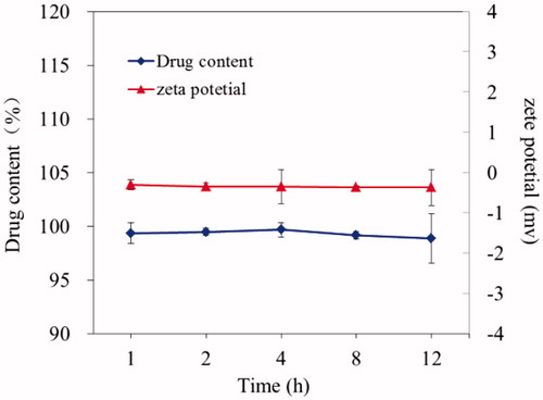 Figure 2. Stability and leakage of PTX-P-AB in vitro (n = 3).