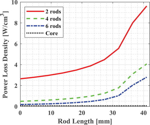 Figure 5. Power loss density in the core and in the ferrite rods