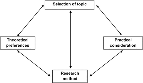 Figure 1. Research Design & Plan (Kothari, Citation2004).