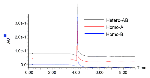 Figure 1. UV280 chromatograms for Hetero-AB, Homo-A, and Homo-B.