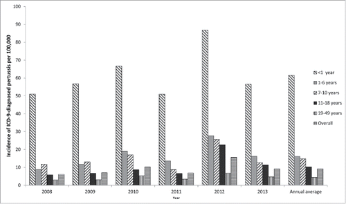Figure 1. Projected national incidence (per 100,000) of ICD-9-diagnosed pertussis by year and age group (method 1). ICD, International Classification of Diseases.