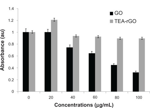 Figure 8 Effect of GO and TEA-rGO on cell viability of PMEFs cells.Notes: Cell viability of PMEFs cells was determined using WST-8 assay after 24 hours exposure to different concentrations of GO or TEA-rGO. The results represent the means of three separate experiments, and error bars represent the standard error of the mean. GO treated groups showed statistically significant differences from the control group by the Student’s t-test (P < 0.05).Abbreviations: GO, graphene oxide; TEA-rGO, triethylamine-reduced graphene oxide; PMEFs, primary mouse embryonic fibroblast cells; au, absorbance units; WST, water-soluble tetrazolium salt.
