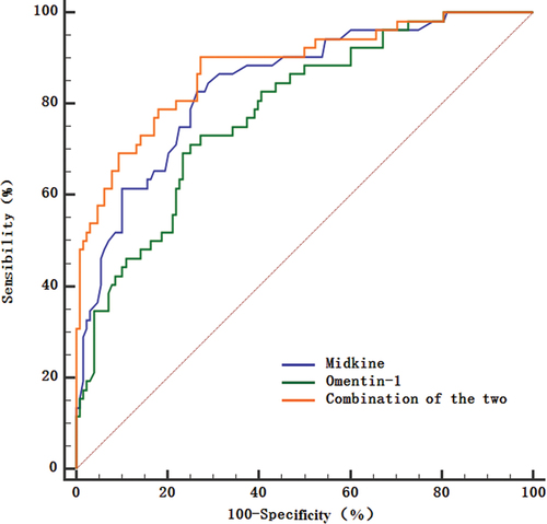 Figure 2. ROC Curves for Predicting the Prognosis of Sepsis Patients Using Serum Midkine and Omentin-1 Levels.