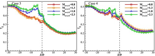 Figure 17. LE laterally averaged non-dimensional temperature for the aero-thermal calculation.