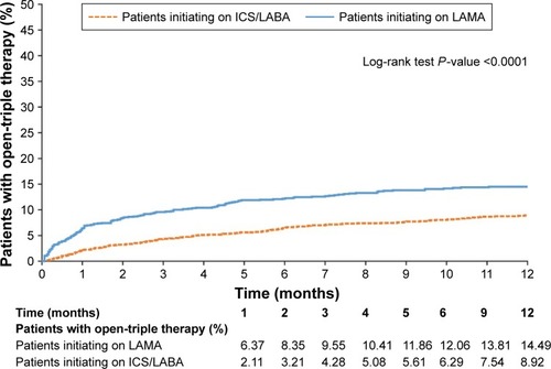 Figure 4 Kaplan–Meier curve to show rates of open-triple therapy initiation at 12 months (post-index date) in patients without asthma.