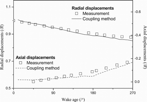 Figure 10. Predicted radial and axial displacements of the rotor tip vortex.