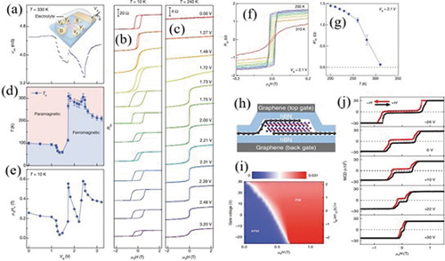 Figure 6. (a) Conductance as a function of gate voltage Vg measured in a trilayer FGT device. Data were obtained at T = 330 K. (b, c) Rxy as a function of external magnetic field recorded at representative gate voltages, obtained at T = 10 K (b) and T = 240 K (c). (d) Phase diagram of the trilayer FGT sample as the gate voltage and temperature are varied. (e) Coercive field as a function of the gate voltage. (f) Rxy of a four-layer FGT flake under a gate voltage of Vg = 2.1 V. (g) Remanent Hall resistance Rxy as a function of temperature. Reproduced with permission from [Citation66], Copyright 2018, Nature. (h) A schematic side view of a dual-gate bilayer CrI3 field-effect device. (i) Doping density–magnetic field phase diagram at 4 K. (j) MCD versus magnetic field at 4 K at representative gate voltages. Reproduced with permission from [Citation127], Copyright 2018, Nature.