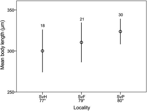 Figure 4. Mean (± 0.95 CI) body length of Pilatobius recamieri in three localities on Svalbard. Sample size indicated above the bars.