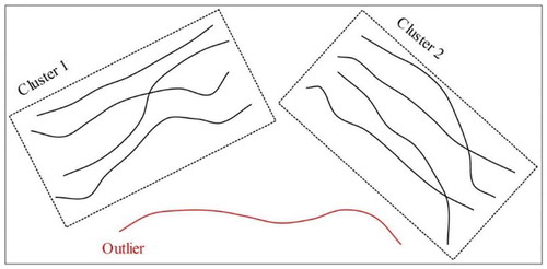 Figure.2. DBSCAN algorithm for trajectory clustering.