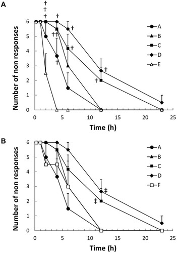 Figure 3 Time course of the number of non-responses pricks in guinea pigs after the intracutaneous injection of 4 different dosages of MVR 2 (0.75–6.0 mg of ropivacaine) compared with (A) 1.5 mg of plain ropivacaine solution (Group E) and (B) 3.0 mg of plain ropivacaine solution (Group F) for 23 hrs. Data represent mean value ± standard error, n=6 for Groups A, B, C, and D; n=4 for Groups E and F. †P<0.05 versus Group E; ‡P<0.05 versus Group F.Abbreviation: MVR, multilamellar vesicles ropivacaine.
