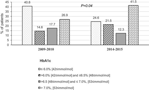 Figure 2 A distribution of HbA1c values in the high-risk group, in two rounds of the study.