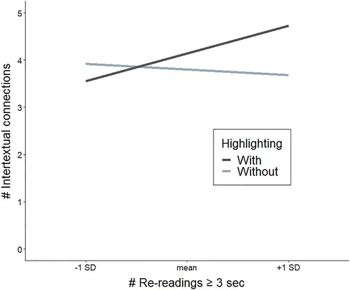 Figure 5. Interaction between text-highlighting and the number of re-readings ≥ 3 sec (z-standardized) with regard to the number of intertextual connections.