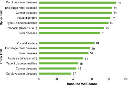 Figure 4 Upper and lower EQ-5D VAS score estimates for psoriasis and other chronic diseases.