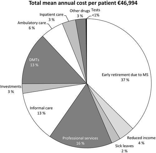 Figure 2. Total mean annual cost per PwMS.
