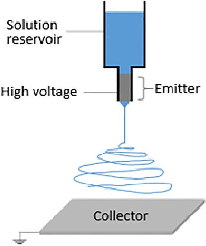 Figure 21. Schematic of the principles of electrospinning [Citation49].