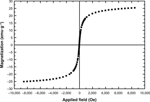 Figure 6 VSM image of Fe3O4@PEG–Ag.Abbreviations: VSM, vibrating sample magnetometer; PEG, poly(ethylene glycol).