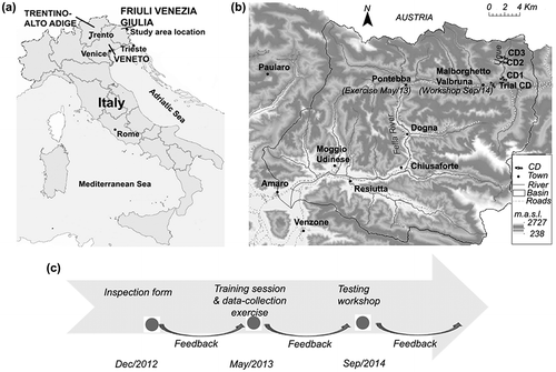 Figure 1. (a) FVG and neighbouring regions; (b) the study area and location of the check dams (CD) inspected during the workshop; and (c) summary of the method design process.