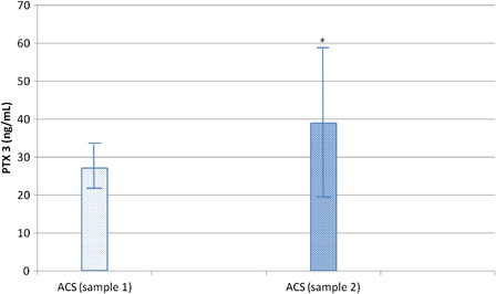 Figure 2. PTX3 levels are significantly increased in the second sample of patients who developed ACS compared to their first sample at the time of VOC diagnosis (*P < 0.01 compared to sample 1). Bars represent mean ± SD.