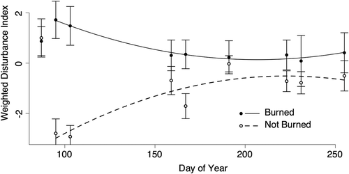 Figure 4. Weighted Disturbance Index values for burned and unburned grasslands through 160 days of recovery. The DI for both classes converges toward zero until they are spectrally difficult to distinguish from one another.