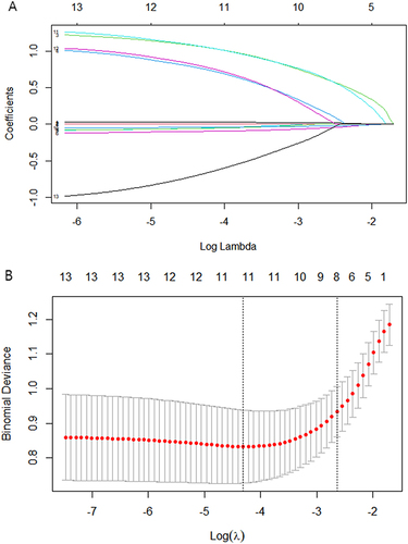 Figure 1 Screening variables based on LASSO regression. (A) The LASSO regression model selecting the tuning parameter (λ). (B) The coefficient profiles distribution of log (λ) sequence based on LASSO regression. The C index was plotted with versus log (λ). The 1 standard error of the minimum criterion (1-SE criteria) and the minimum criterion drew the vertical line at the optimal value respectively, where the lambda of the minimum criterion produced 11 features with non-zero coefficients.