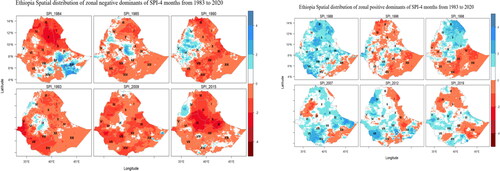 Figure 7. Spatiotemporal variation of zonal positive and negative dominants of 4-month timescale SPI values in 14 homogeneous rainfall zones in Ethiopia from 1983 to 2020.