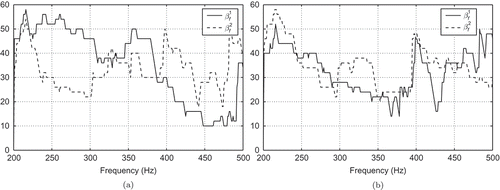 Figure 8. Run 1: Number of RB ansatz functions over the frequency band (a) for and (b) for with the tolerance for the a posteriori error estimator.