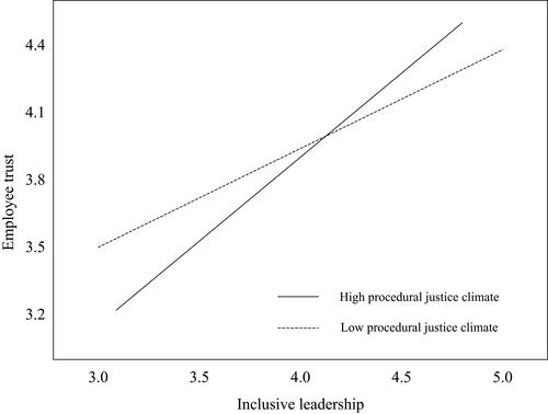 Figure 2 Moderating effect of procedural justice climate on the relationship between inclusive leadership and employee trust.
