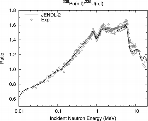 Figure 7 Ratio of 239Pu(n, f) to 235U(n, f) obtained in the JENDL-2 evaluation