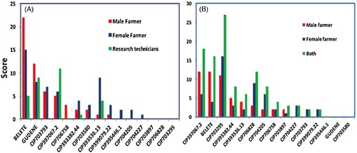 Figure 1. Ranking of clones (A) at harvest based on over all the selection criteria and (B) after cooking for appearance (referring to how boiled potato looks when presented on plate). Ranking was done by depositing 3 grains in the best clone, 2 grains in the 2nd best, and 1 grain in the 3rd best clone.